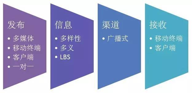微信会员管理与交流