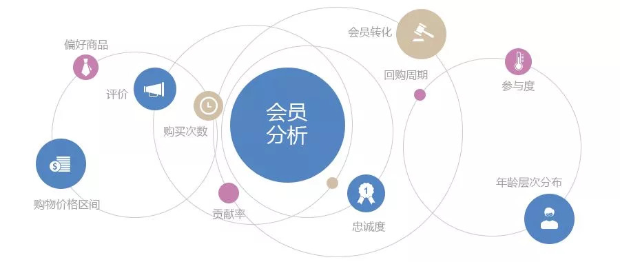 会员营销系统