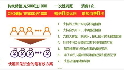 会员营销系统